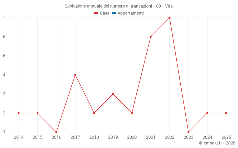 Evoluzione annuale del numero di transazioni - 09 - Vira