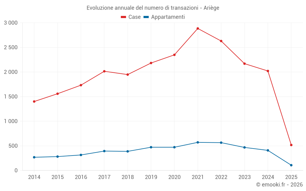 Evoluzione annuale del numero di transazioni - Ariège