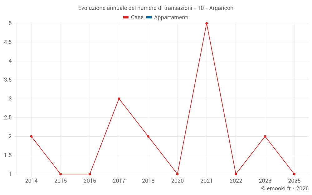 Evoluzione annuale del numero di transazioni - 10 - Argançon