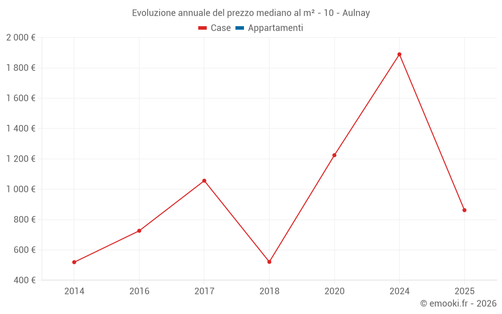 Evoluzione annuale del prezzo mediano al m² - 10 - Aulnay