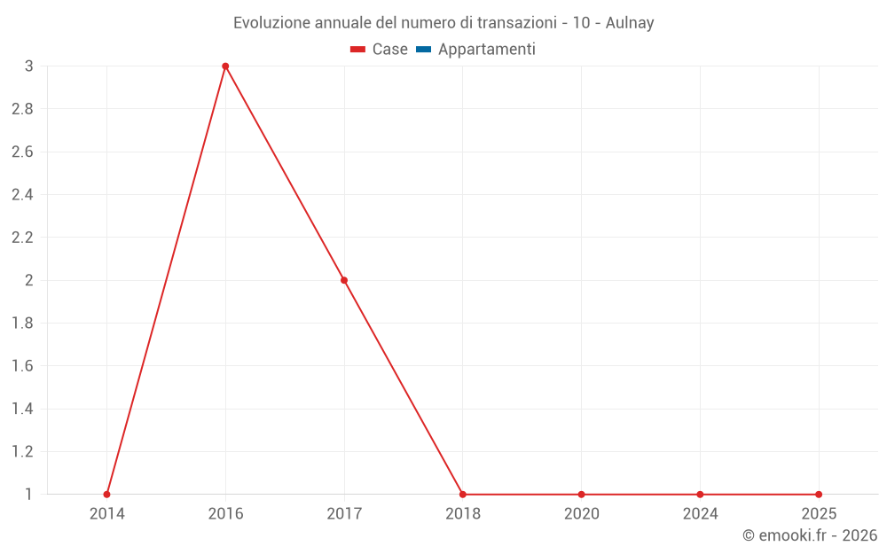 Evoluzione annuale del numero di transazioni - 10 - Aulnay