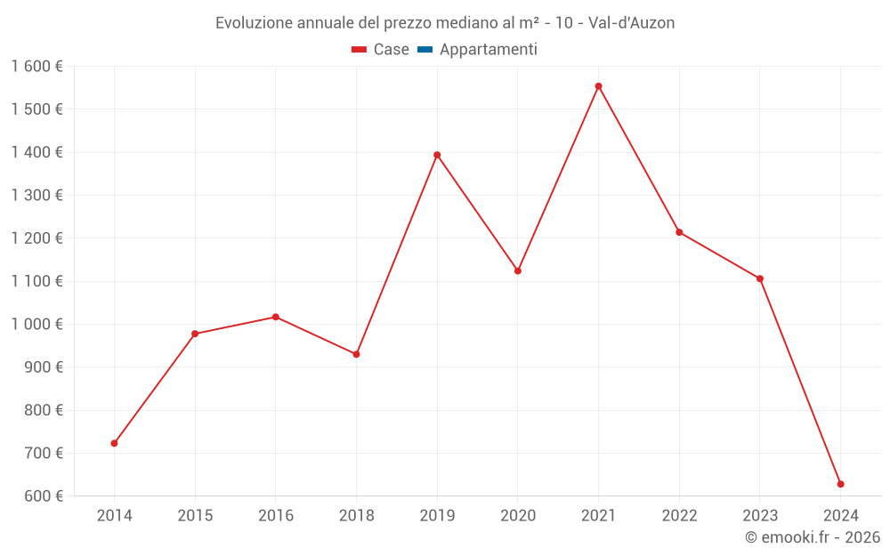 Evoluzione annuale del prezzo mediano al m² - 10 - Val-d'Auzon