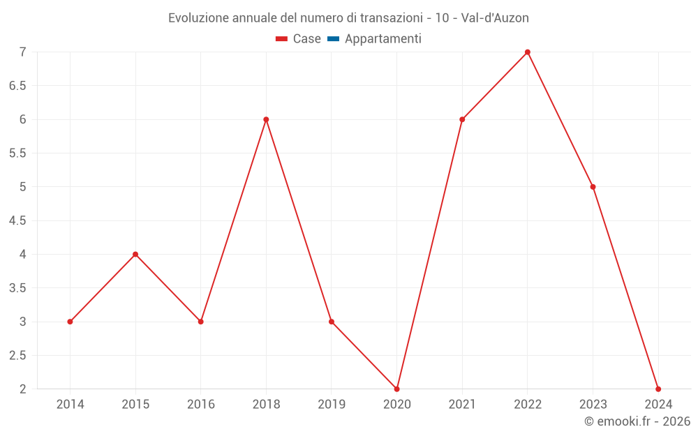 Evoluzione annuale del numero di transazioni - 10 - Val-d'Auzon
