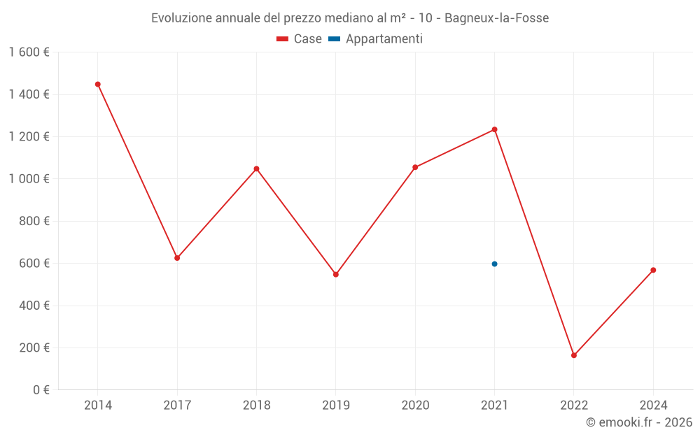 Evoluzione annuale del prezzo mediano al m² - 10 - Bagneux-la-Fosse