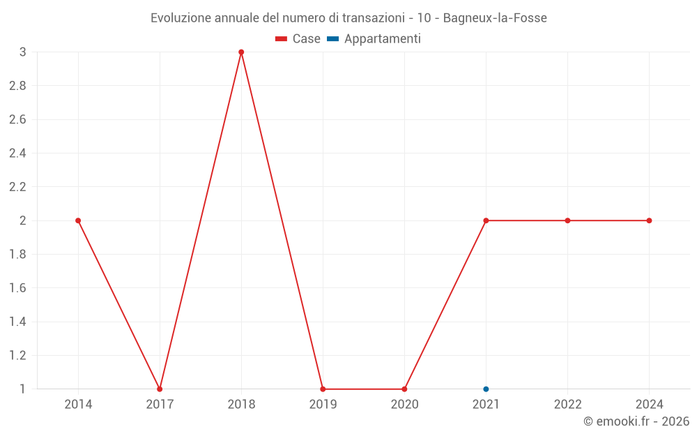 Evoluzione annuale del numero di transazioni - 10 - Bagneux-la-Fosse