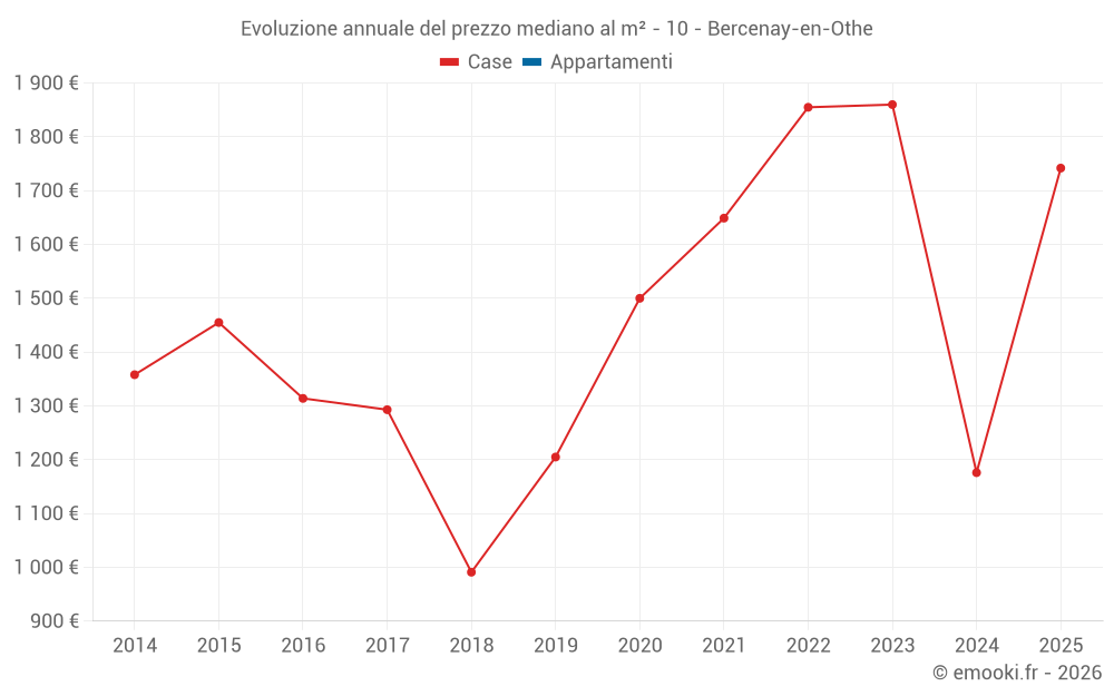 Evoluzione annuale del prezzo mediano al m² - 10 - Bercenay-en-Othe
