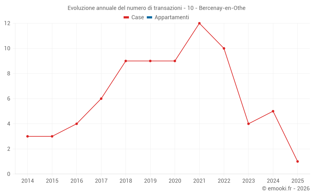 Evoluzione annuale del numero di transazioni - 10 - Bercenay-en-Othe