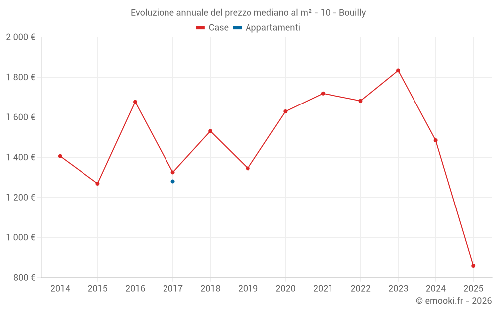 Evoluzione annuale del prezzo mediano al m² - 10 - Bouilly