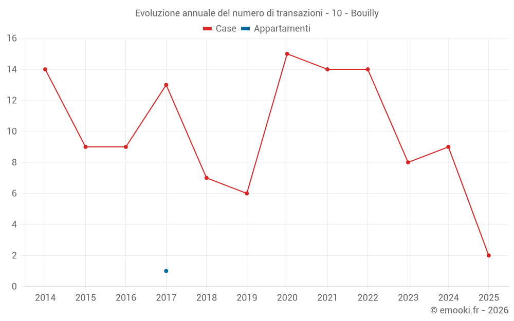 Evoluzione annuale del numero di transazioni - 10 - Bouilly