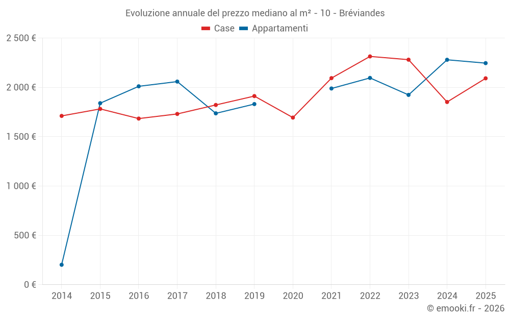 Evoluzione annuale del prezzo mediano al m² - 10 - Bréviandes