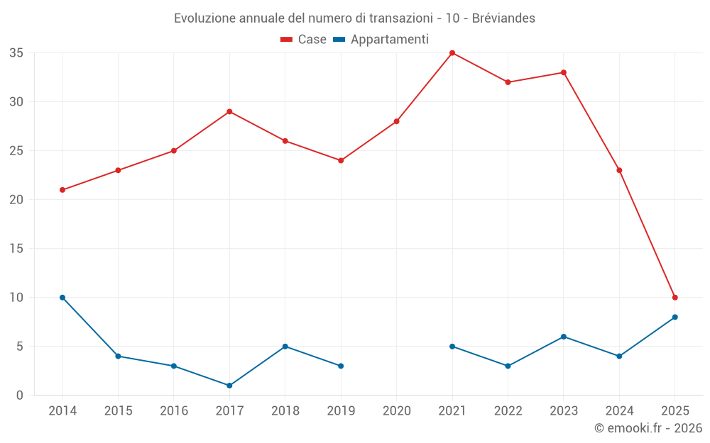 Evoluzione annuale del numero di transazioni - 10 - Bréviandes