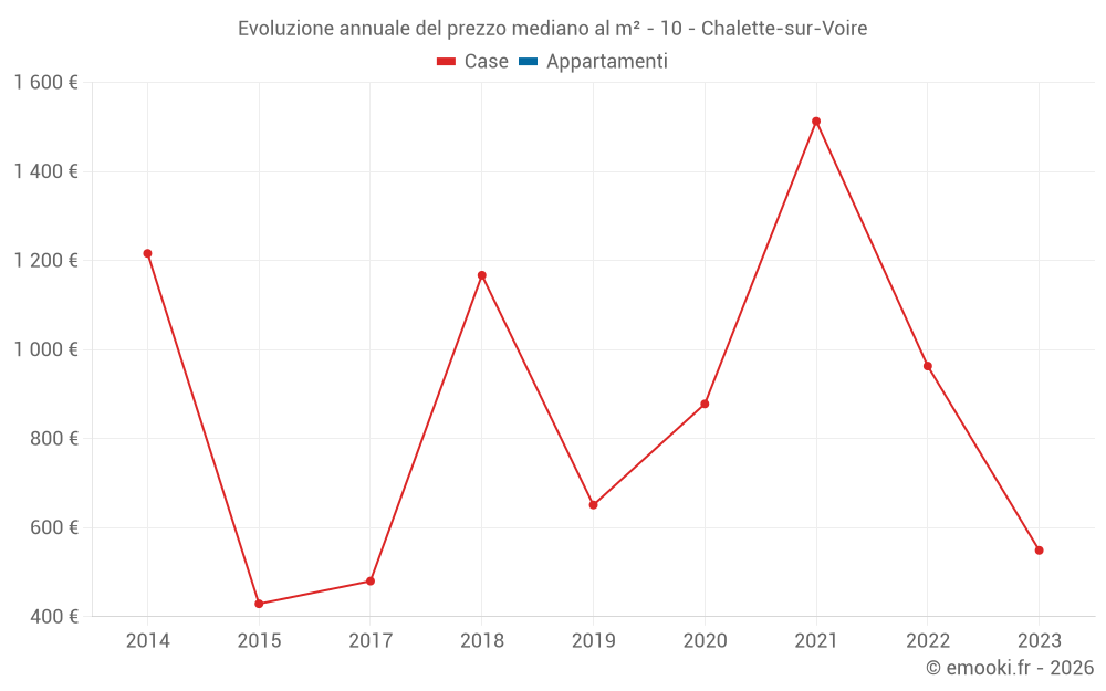 Evoluzione annuale del prezzo mediano al m² - 10 - Chalette-sur-Voire