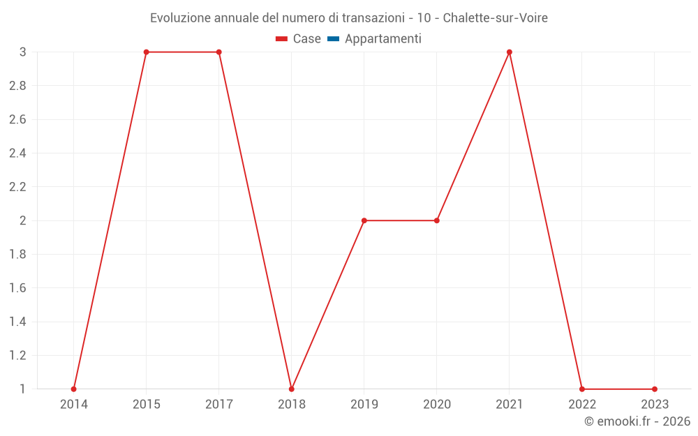 Evoluzione annuale del numero di transazioni - 10 - Chalette-sur-Voire