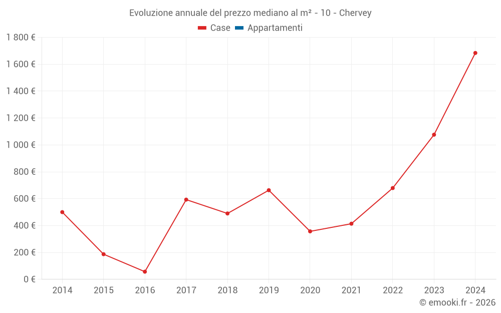 Evoluzione annuale del prezzo mediano al m² - 10 - Chervey