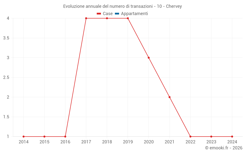 Evoluzione annuale del numero di transazioni - 10 - Chervey