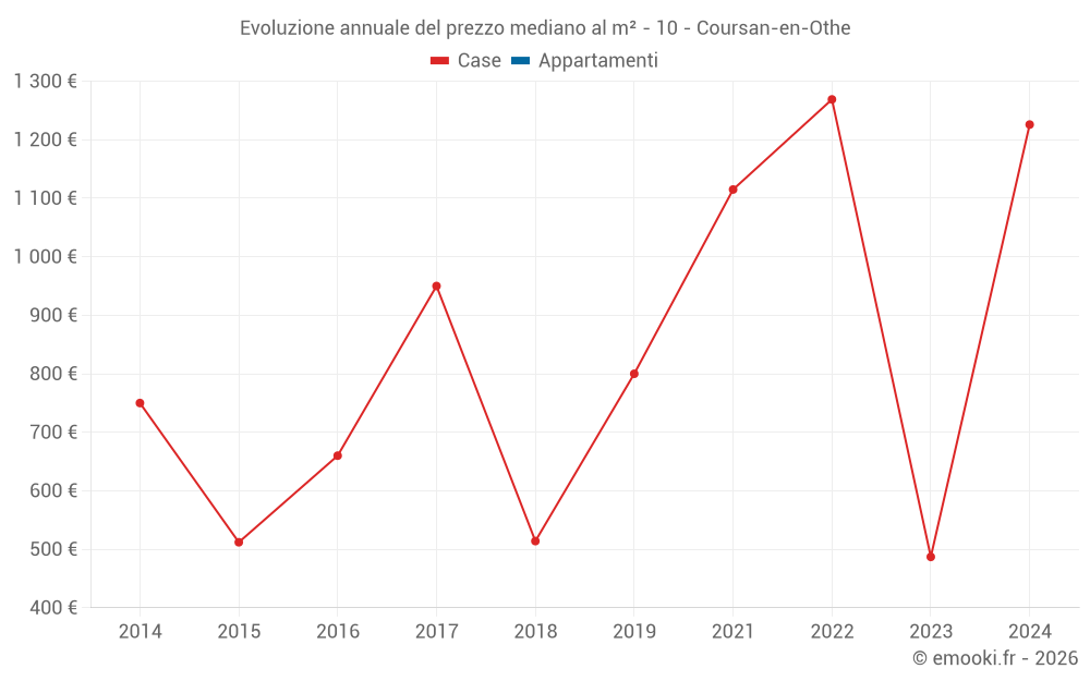 Evoluzione annuale del prezzo mediano al m² - 10 - Coursan-en-Othe