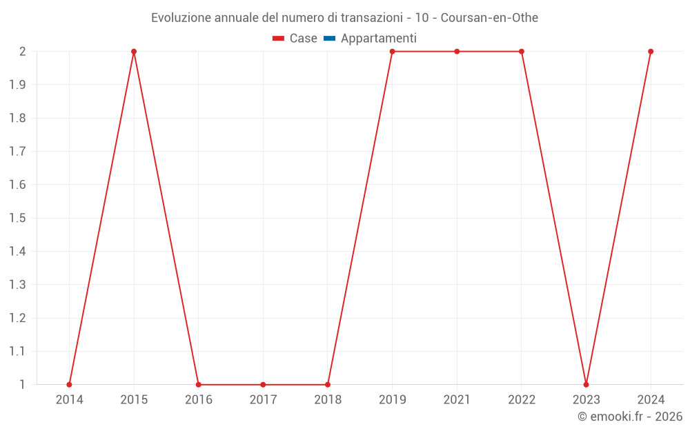 Evoluzione annuale del numero di transazioni - 10 - Coursan-en-Othe