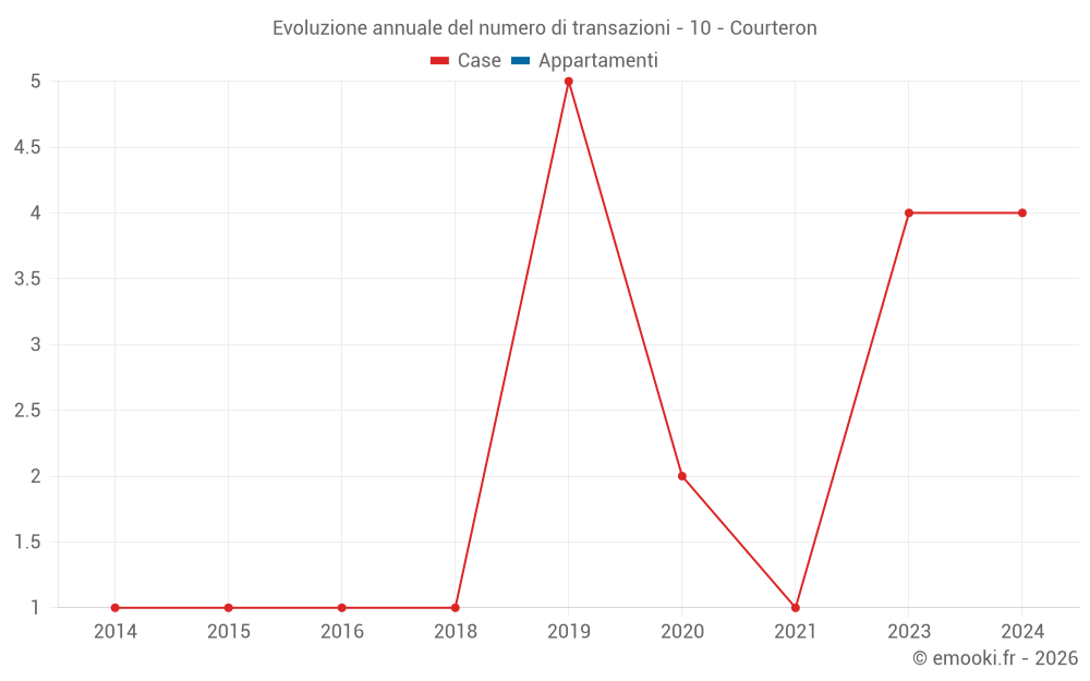 Evoluzione annuale del numero di transazioni - 10 - Courteron