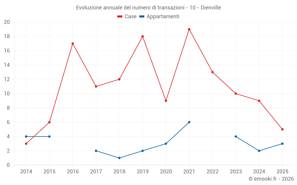 Evoluzione annuale del numero di transazioni - 10 - Dienville
