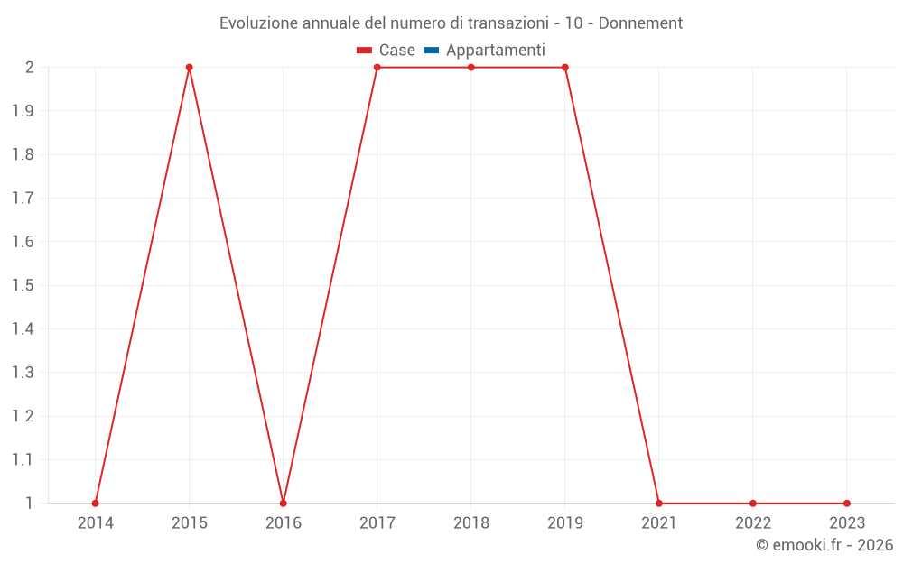 Evoluzione annuale del numero di transazioni - 10 - Donnement