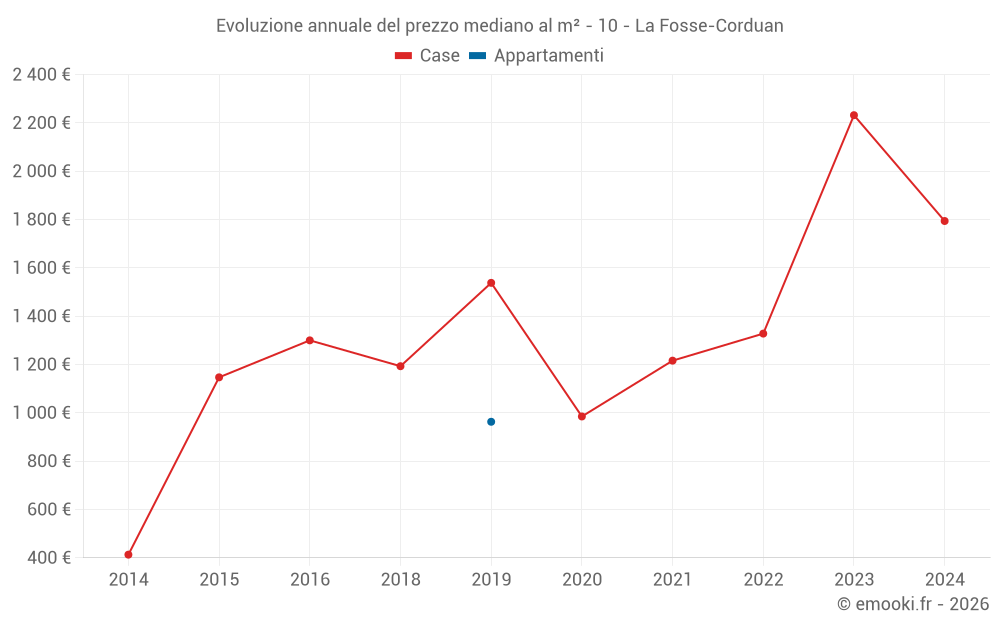 Evoluzione annuale del prezzo mediano al m² - 10 - La Fosse-Corduan
