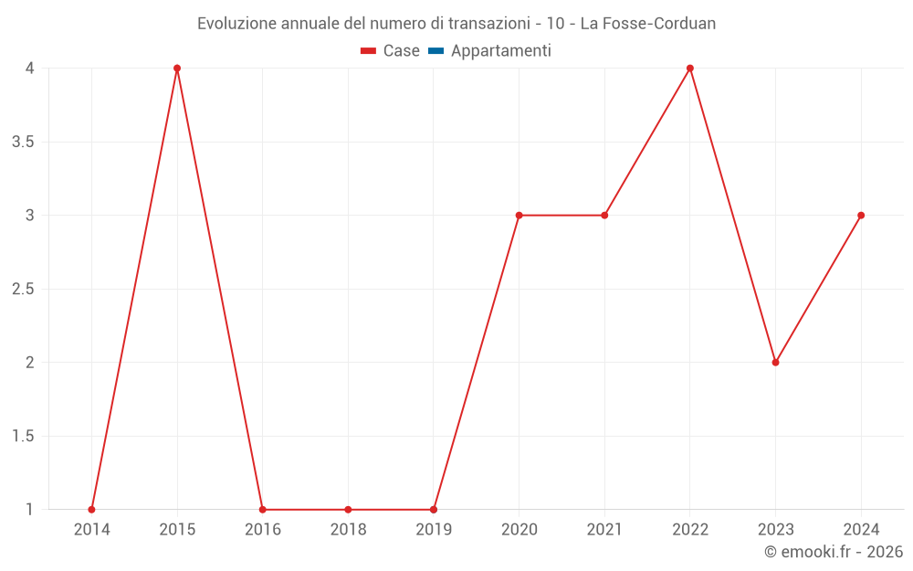 Evoluzione annuale del numero di transazioni - 10 - La Fosse-Corduan