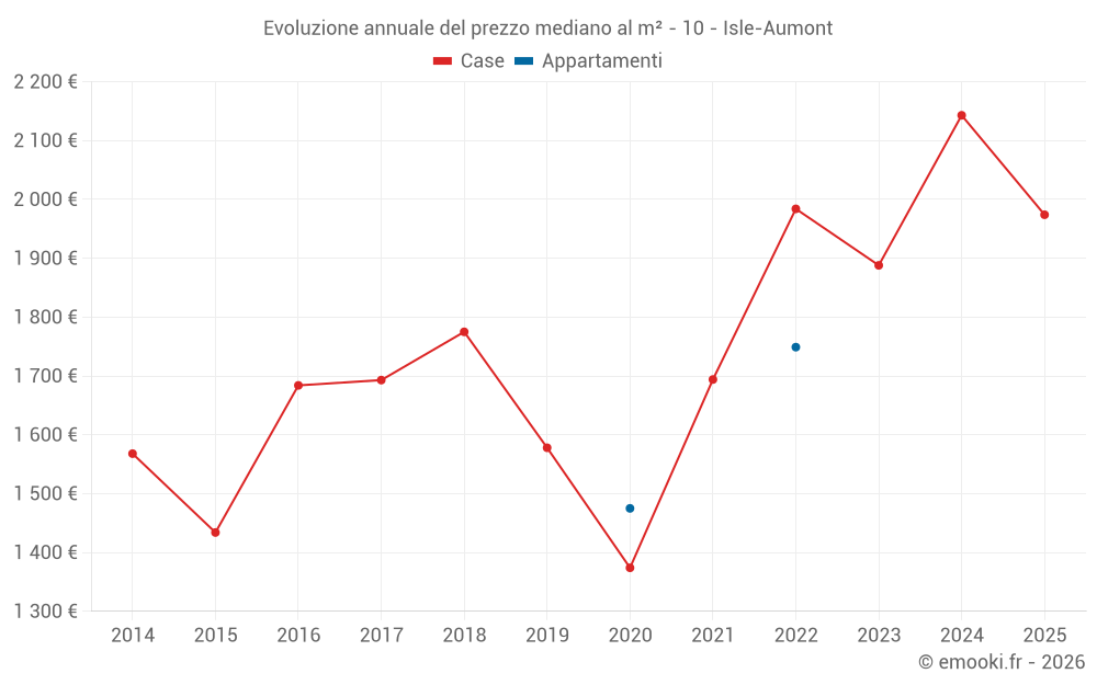 Evoluzione annuale del prezzo mediano al m² - 10 - Isle-Aumont