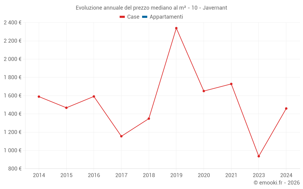 Evoluzione annuale del prezzo mediano al m² - 10 - Javernant