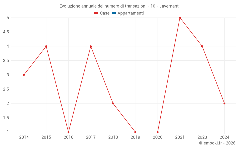 Evoluzione annuale del numero di transazioni - 10 - Javernant