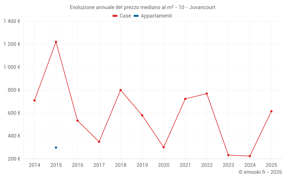 Evoluzione annuale del prezzo mediano al m² - 10 - Juvancourt