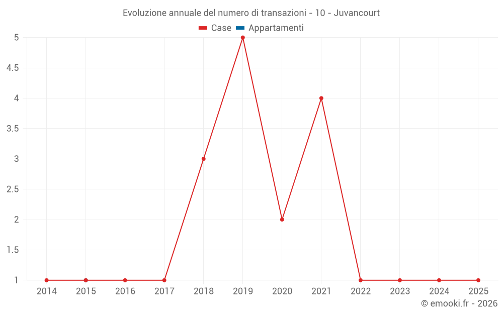 Evoluzione annuale del numero di transazioni - 10 - Juvancourt