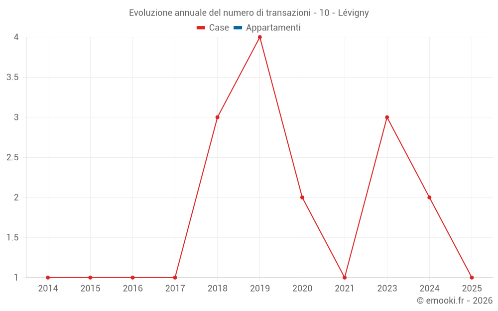 Evoluzione annuale del numero di transazioni - 10 - Lévigny