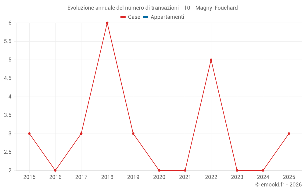 Evoluzione annuale del numero di transazioni - 10 - Magny-Fouchard