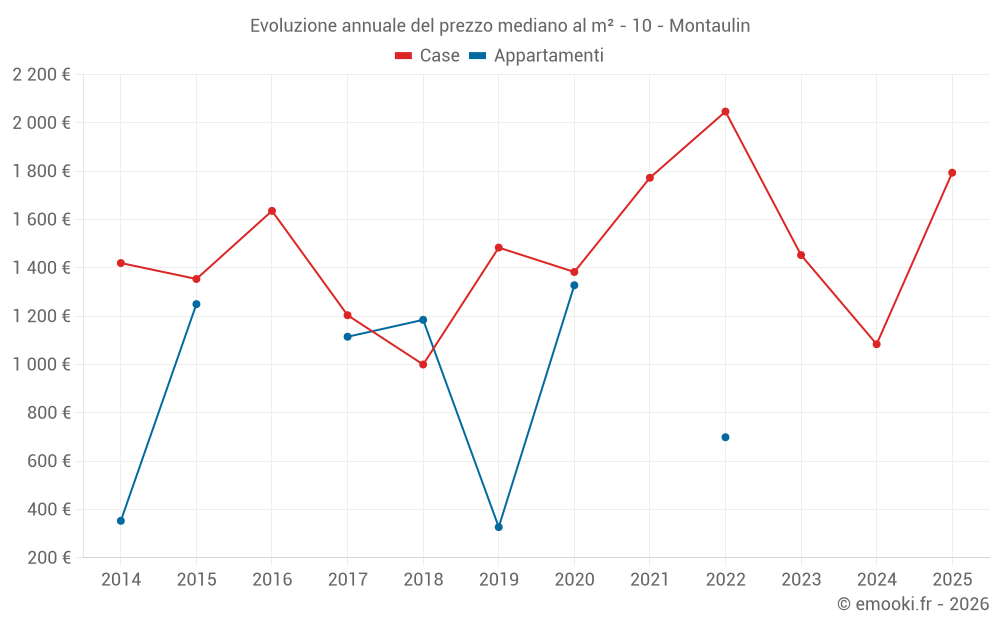 Evoluzione annuale del prezzo mediano al m² - 10 - Montaulin