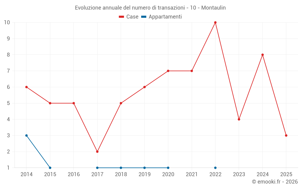 Evoluzione annuale del numero di transazioni - 10 - Montaulin