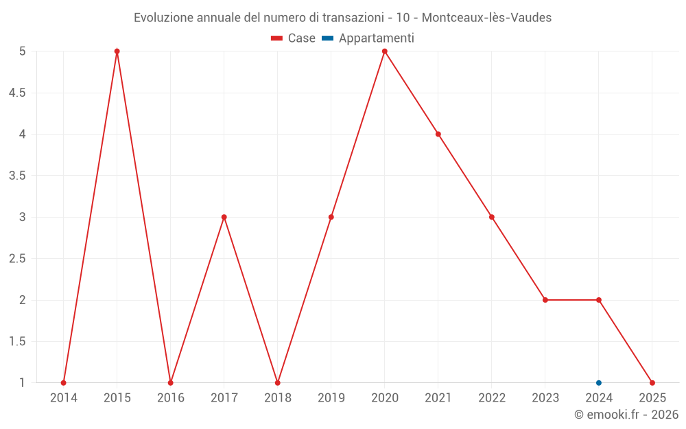 Evoluzione annuale del numero di transazioni - 10 - Montceaux-lès-Vaudes