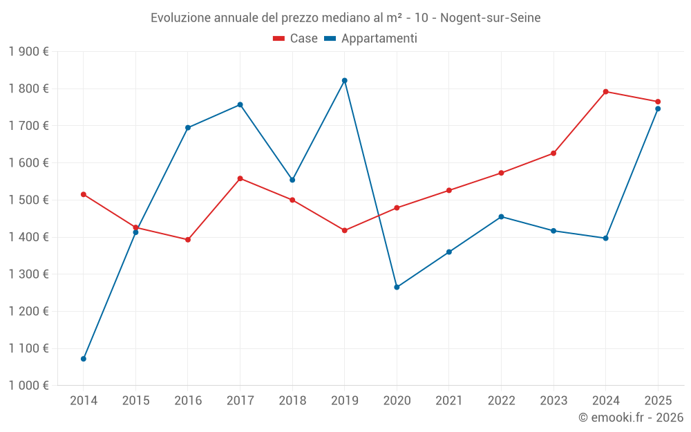 Evoluzione annuale del prezzo mediano al m² - 10 - Nogent-sur-Seine