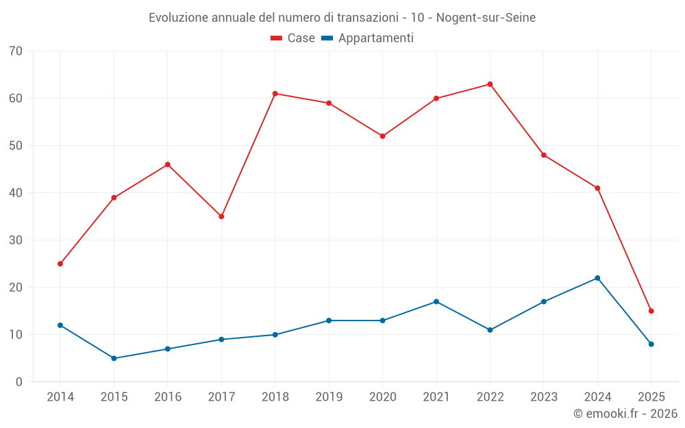 Evoluzione annuale del numero di transazioni - 10 - Nogent-sur-Seine