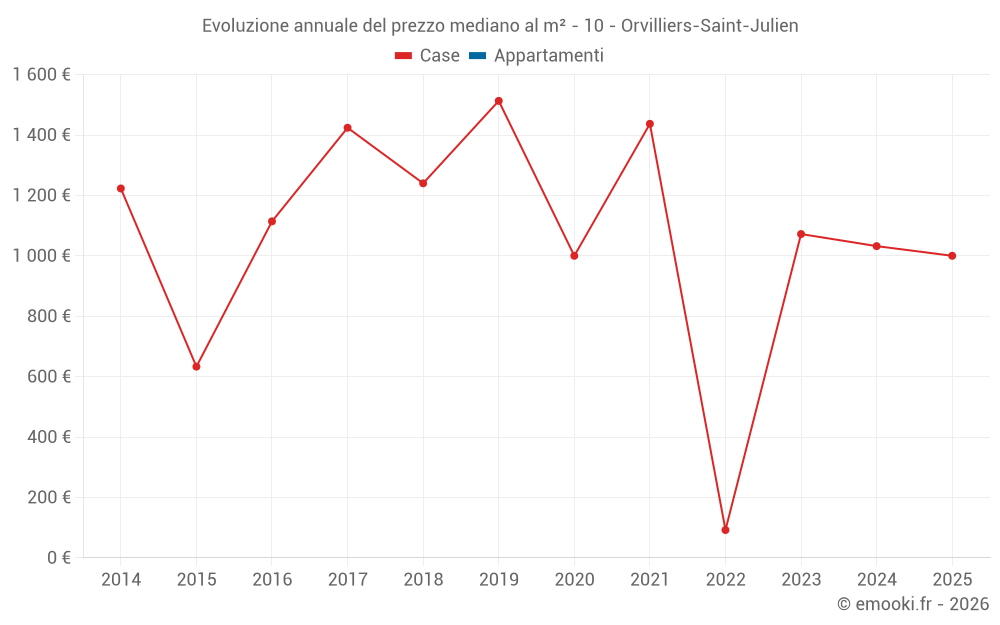 Evoluzione annuale del prezzo mediano al m² - 10 - Orvilliers-Saint-Julien