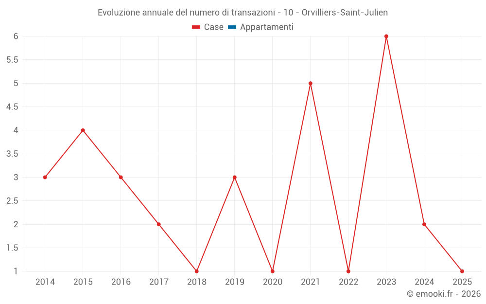 Evoluzione annuale del numero di transazioni - 10 - Orvilliers-Saint-Julien