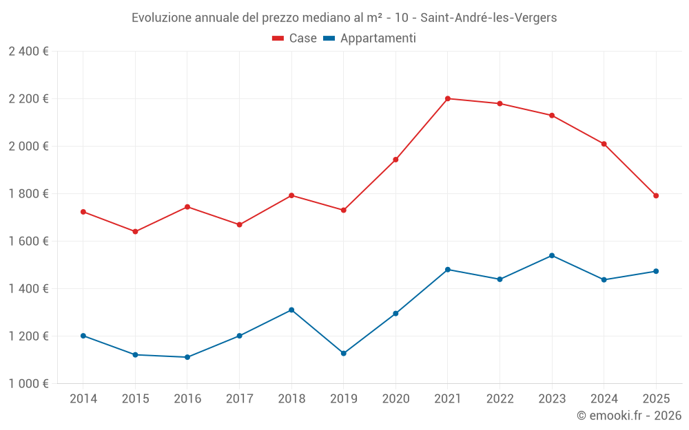 Evoluzione annuale del prezzo mediano al m² - 10 - Saint-André-les-Vergers