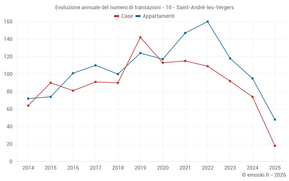 Evoluzione annuale del numero di transazioni - 10 - Saint-André-les-Vergers
