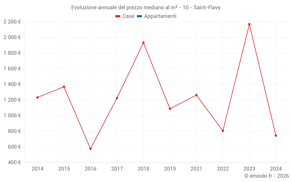 Evoluzione annuale del prezzo mediano al m² - 10 - Saint-Flavy