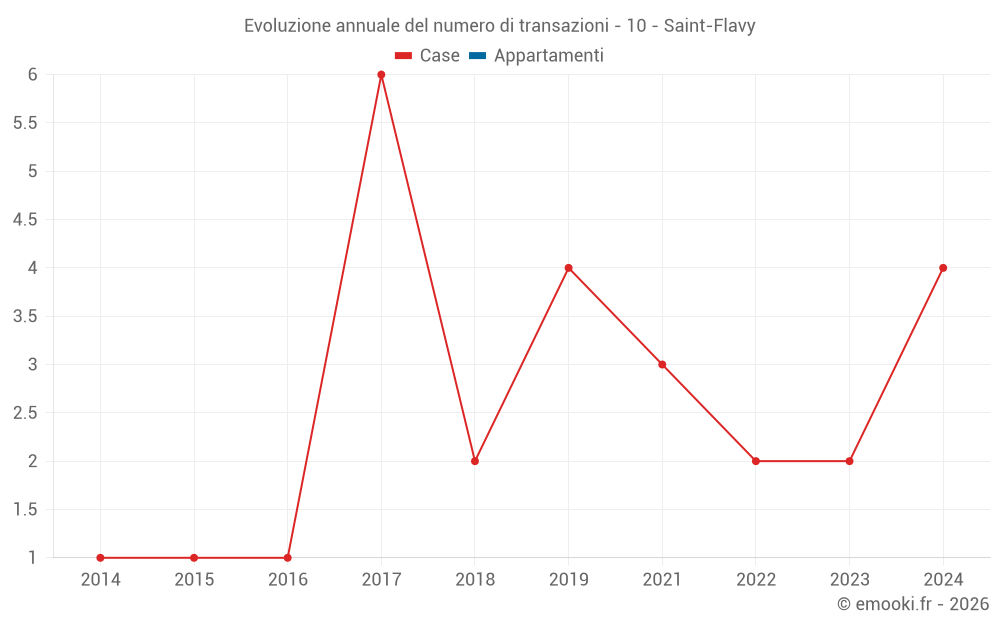 Evoluzione annuale del numero di transazioni - 10 - Saint-Flavy