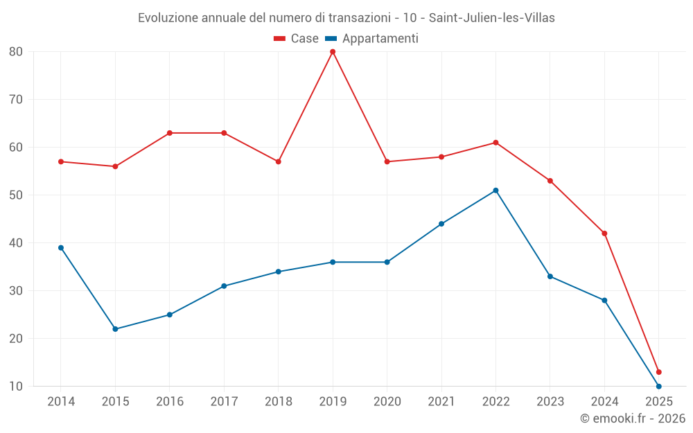 Evoluzione annuale del numero di transazioni - 10 - Saint-Julien-les-Villas