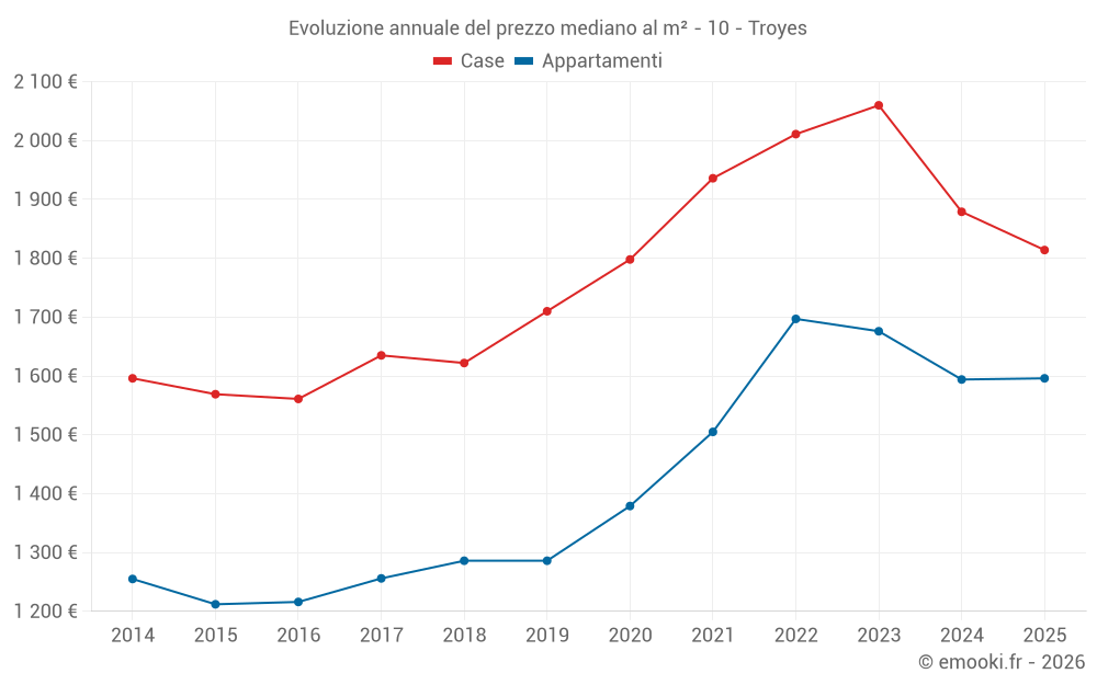 Evoluzione annuale del prezzo mediano al m² - 10 - Troyes