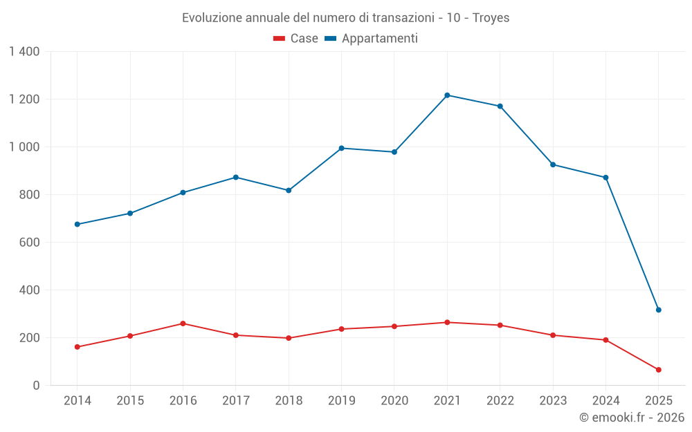 Evoluzione annuale del numero di transazioni - 10 - Troyes