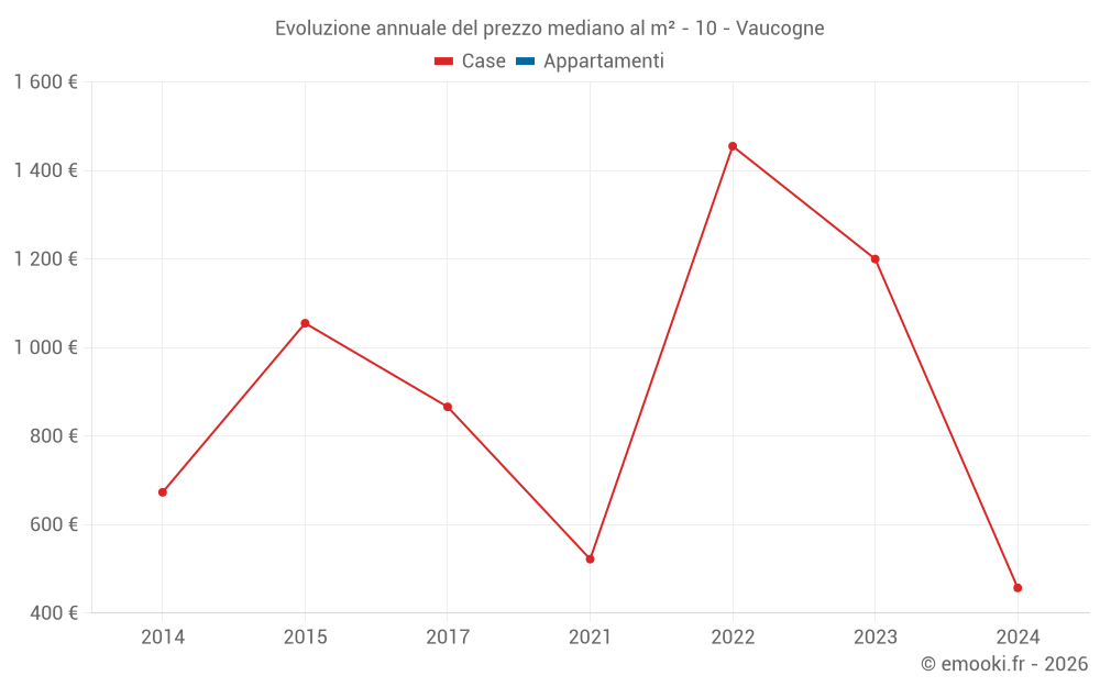 Evoluzione annuale del prezzo mediano al m² - 10 - Vaucogne