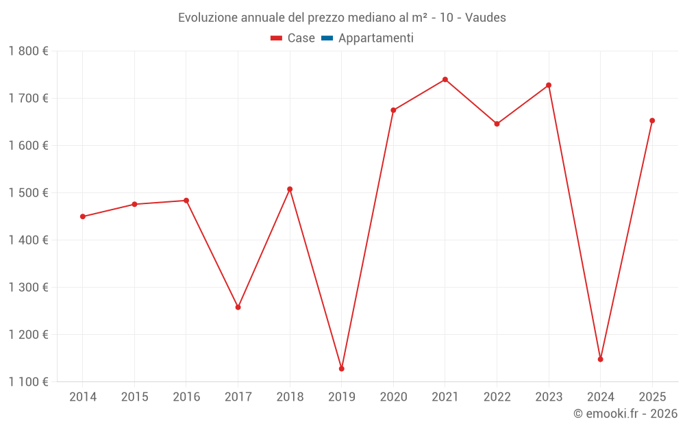 Evoluzione annuale del prezzo mediano al m² - 10 - Vaudes