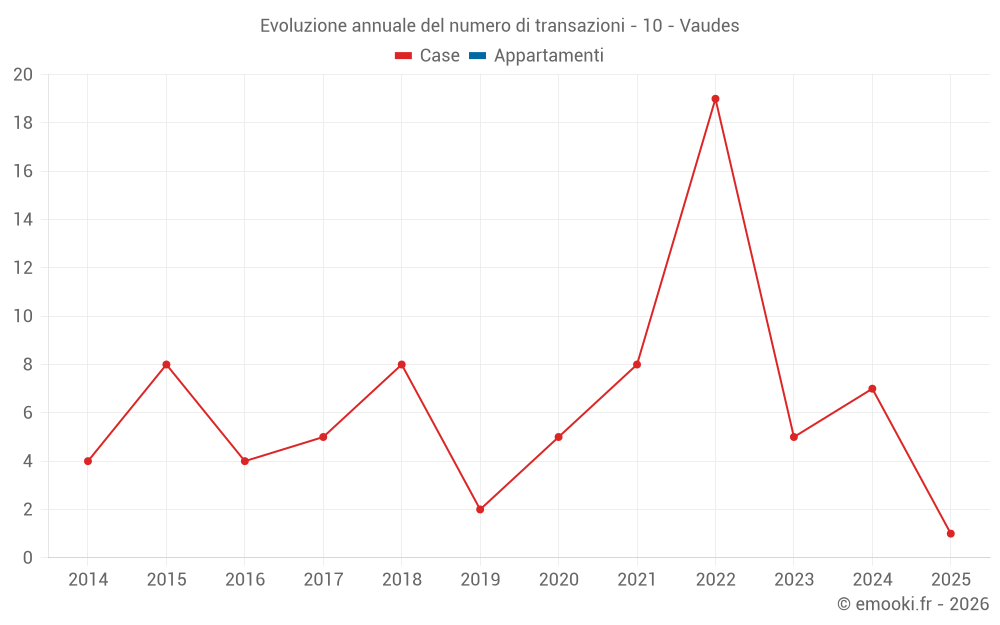 Evoluzione annuale del numero di transazioni - 10 - Vaudes